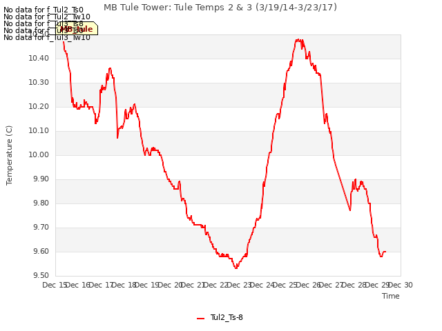 plot of MB Tule Tower: Tule Temps 2 & 3 (3/19/14-3/23/17)