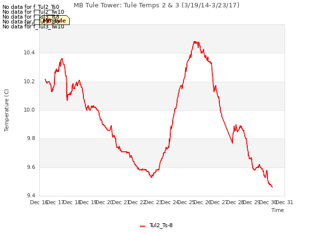 plot of MB Tule Tower: Tule Temps 2 & 3 (3/19/14-3/23/17)