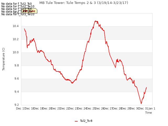 plot of MB Tule Tower: Tule Temps 2 & 3 (3/19/14-3/23/17)