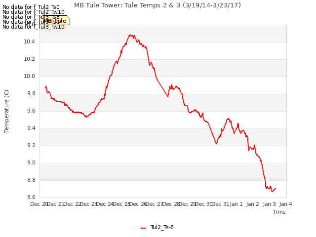 plot of MB Tule Tower: Tule Temps 2 & 3 (3/19/14-3/23/17)