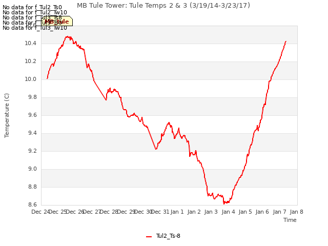plot of MB Tule Tower: Tule Temps 2 & 3 (3/19/14-3/23/17)