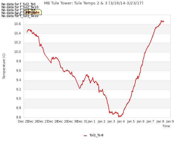 plot of MB Tule Tower: Tule Temps 2 & 3 (3/19/14-3/23/17)