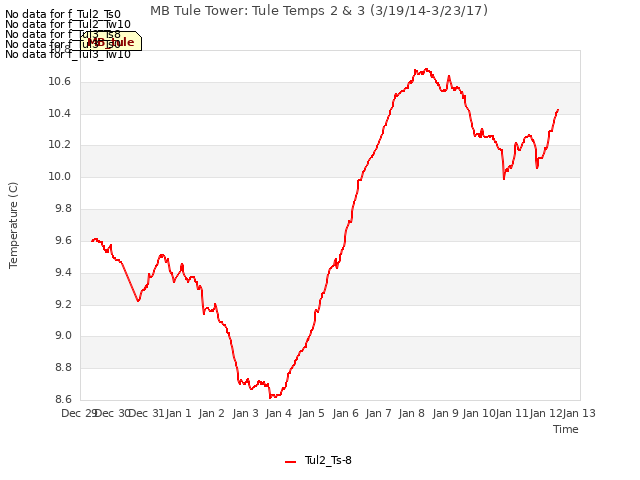 plot of MB Tule Tower: Tule Temps 2 & 3 (3/19/14-3/23/17)