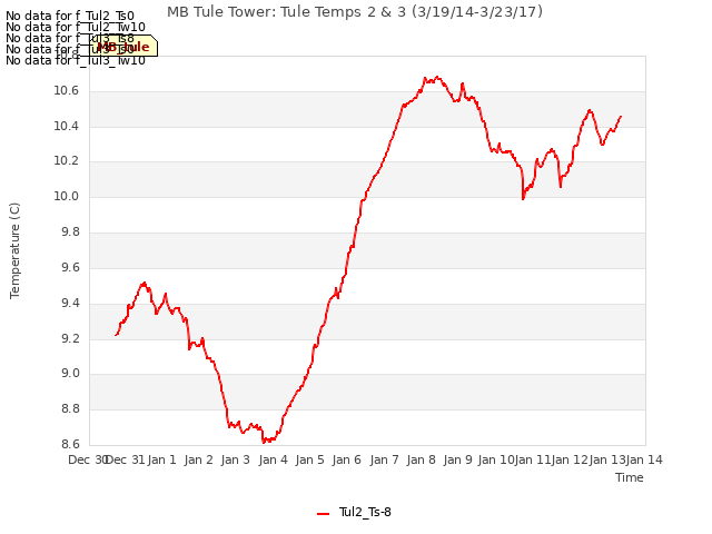 plot of MB Tule Tower: Tule Temps 2 & 3 (3/19/14-3/23/17)