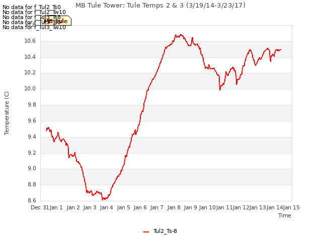 plot of MB Tule Tower: Tule Temps 2 & 3 (3/19/14-3/23/17)