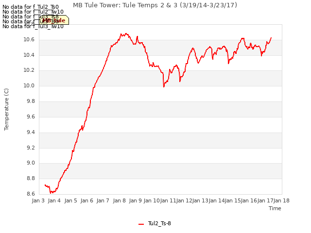 plot of MB Tule Tower: Tule Temps 2 & 3 (3/19/14-3/23/17)