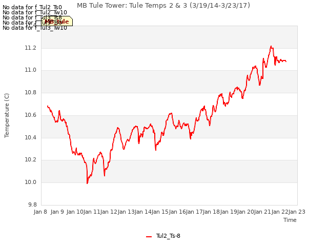 plot of MB Tule Tower: Tule Temps 2 & 3 (3/19/14-3/23/17)