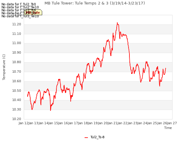 plot of MB Tule Tower: Tule Temps 2 & 3 (3/19/14-3/23/17)