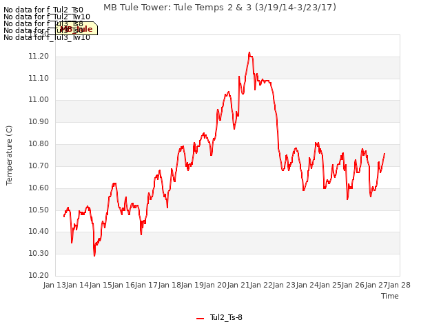 plot of MB Tule Tower: Tule Temps 2 & 3 (3/19/14-3/23/17)