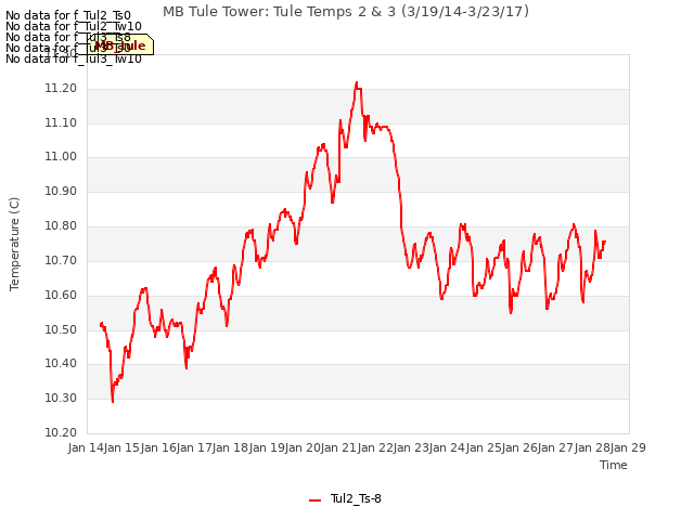 plot of MB Tule Tower: Tule Temps 2 & 3 (3/19/14-3/23/17)