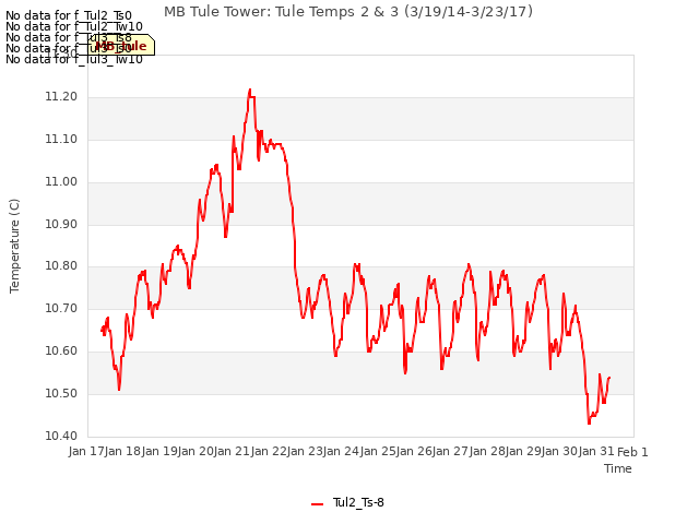 plot of MB Tule Tower: Tule Temps 2 & 3 (3/19/14-3/23/17)