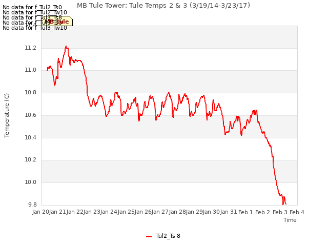plot of MB Tule Tower: Tule Temps 2 & 3 (3/19/14-3/23/17)