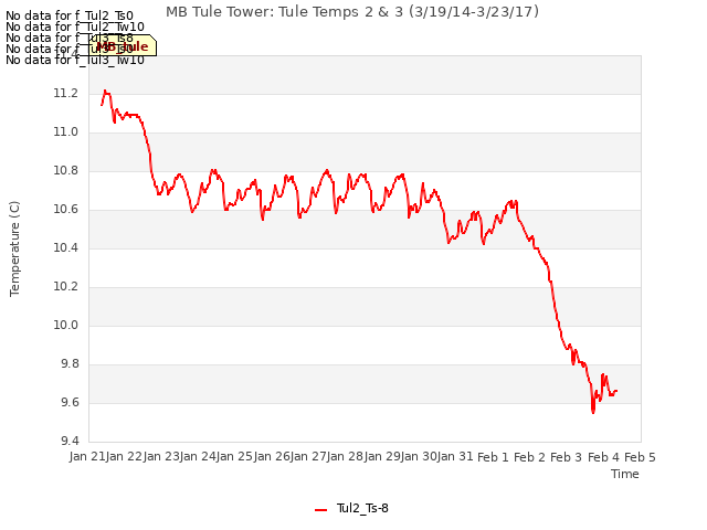 plot of MB Tule Tower: Tule Temps 2 & 3 (3/19/14-3/23/17)