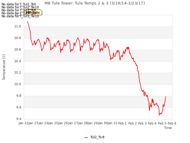 plot of MB Tule Tower: Tule Temps 2 & 3 (3/19/14-3/23/17)