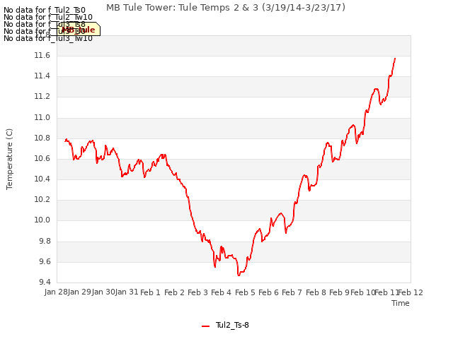 plot of MB Tule Tower: Tule Temps 2 & 3 (3/19/14-3/23/17)