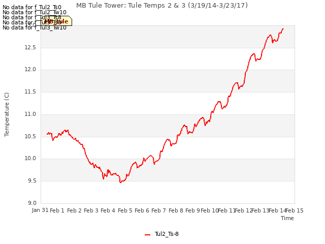 plot of MB Tule Tower: Tule Temps 2 & 3 (3/19/14-3/23/17)