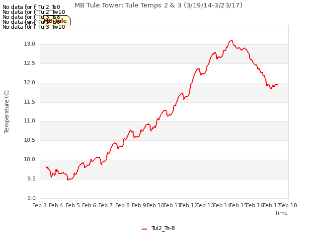 plot of MB Tule Tower: Tule Temps 2 & 3 (3/19/14-3/23/17)