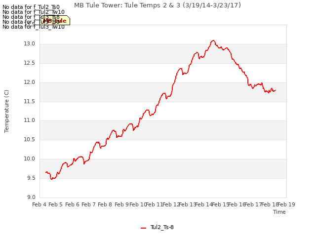 plot of MB Tule Tower: Tule Temps 2 & 3 (3/19/14-3/23/17)