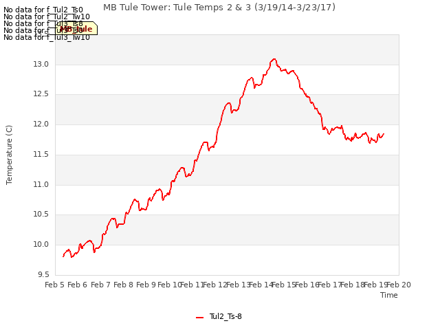 plot of MB Tule Tower: Tule Temps 2 & 3 (3/19/14-3/23/17)