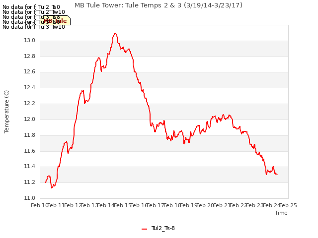 plot of MB Tule Tower: Tule Temps 2 & 3 (3/19/14-3/23/17)