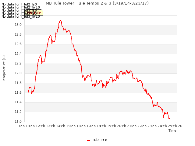 plot of MB Tule Tower: Tule Temps 2 & 3 (3/19/14-3/23/17)