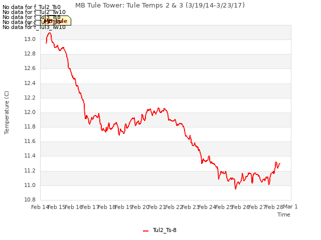 plot of MB Tule Tower: Tule Temps 2 & 3 (3/19/14-3/23/17)