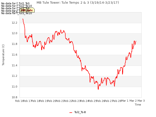 plot of MB Tule Tower: Tule Temps 2 & 3 (3/19/14-3/23/17)