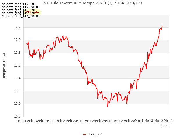 plot of MB Tule Tower: Tule Temps 2 & 3 (3/19/14-3/23/17)