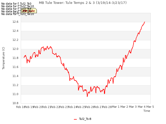 plot of MB Tule Tower: Tule Temps 2 & 3 (3/19/14-3/23/17)