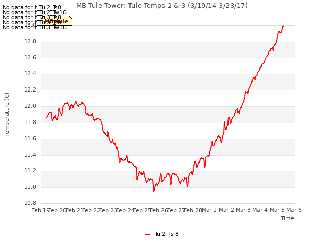 plot of MB Tule Tower: Tule Temps 2 & 3 (3/19/14-3/23/17)