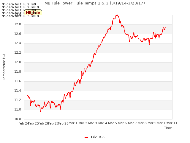 plot of MB Tule Tower: Tule Temps 2 & 3 (3/19/14-3/23/17)