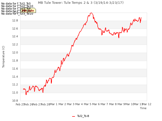 plot of MB Tule Tower: Tule Temps 2 & 3 (3/19/14-3/23/17)