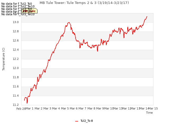 plot of MB Tule Tower: Tule Temps 2 & 3 (3/19/14-3/23/17)