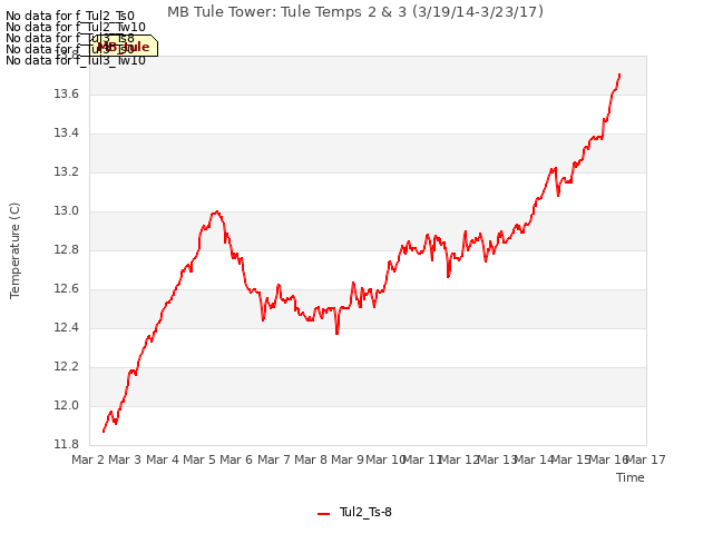 plot of MB Tule Tower: Tule Temps 2 & 3 (3/19/14-3/23/17)