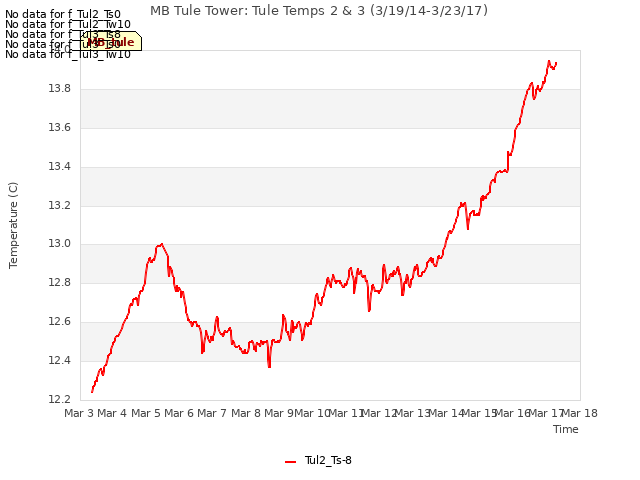 plot of MB Tule Tower: Tule Temps 2 & 3 (3/19/14-3/23/17)