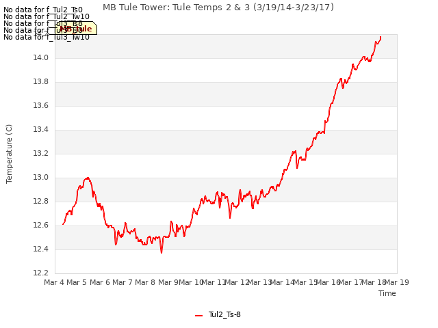 plot of MB Tule Tower: Tule Temps 2 & 3 (3/19/14-3/23/17)