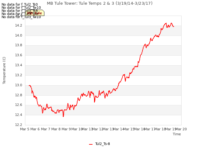 plot of MB Tule Tower: Tule Temps 2 & 3 (3/19/14-3/23/17)