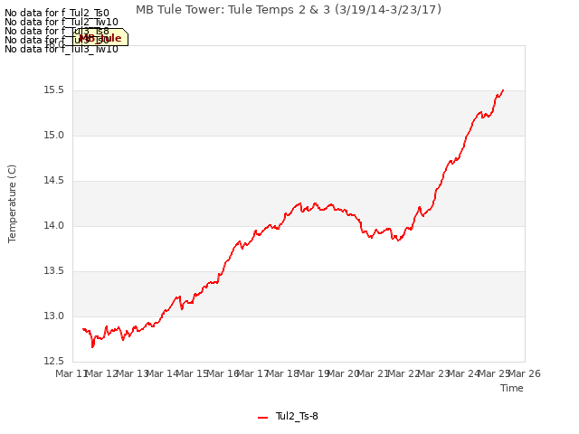 plot of MB Tule Tower: Tule Temps 2 & 3 (3/19/14-3/23/17)