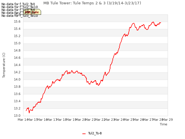 plot of MB Tule Tower: Tule Temps 2 & 3 (3/19/14-3/23/17)