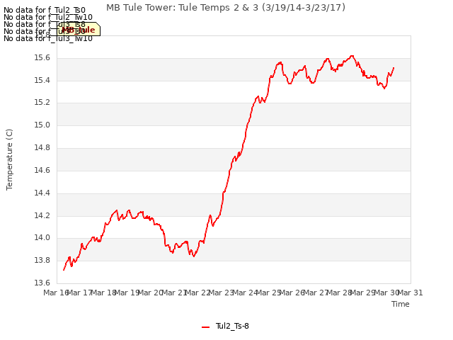 plot of MB Tule Tower: Tule Temps 2 & 3 (3/19/14-3/23/17)