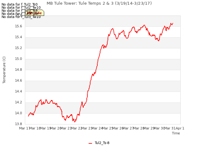 plot of MB Tule Tower: Tule Temps 2 & 3 (3/19/14-3/23/17)