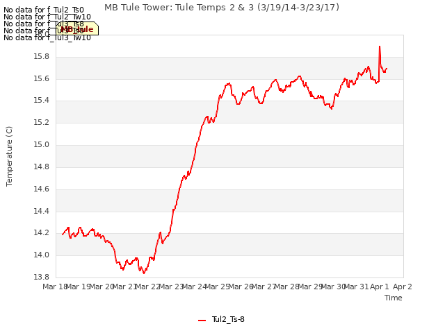 plot of MB Tule Tower: Tule Temps 2 & 3 (3/19/14-3/23/17)