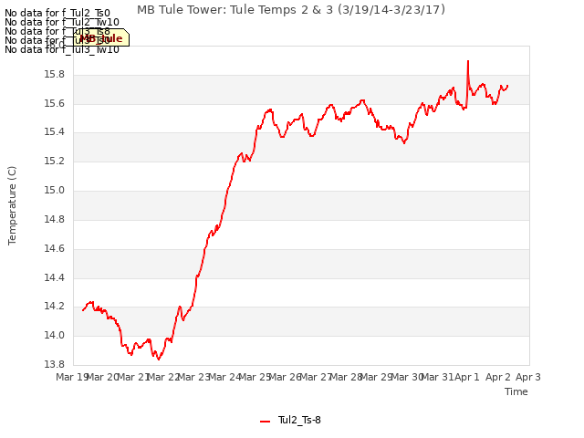 plot of MB Tule Tower: Tule Temps 2 & 3 (3/19/14-3/23/17)