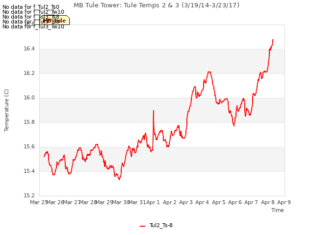 plot of MB Tule Tower: Tule Temps 2 & 3 (3/19/14-3/23/17)