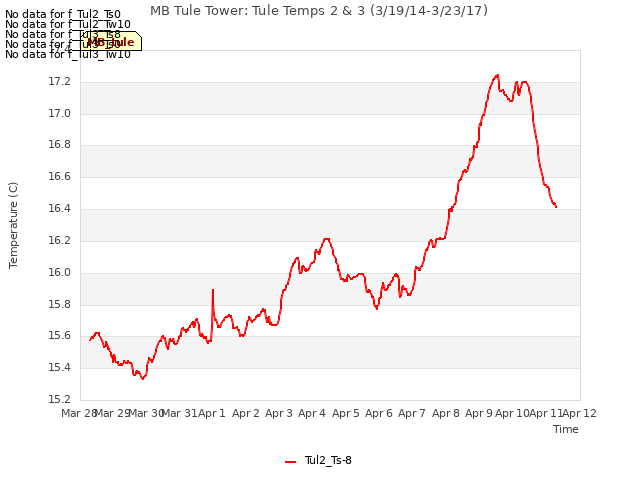 plot of MB Tule Tower: Tule Temps 2 & 3 (3/19/14-3/23/17)