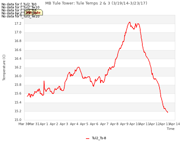 plot of MB Tule Tower: Tule Temps 2 & 3 (3/19/14-3/23/17)