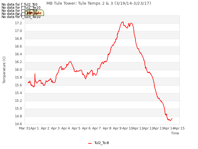 plot of MB Tule Tower: Tule Temps 2 & 3 (3/19/14-3/23/17)