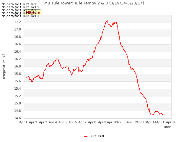 plot of MB Tule Tower: Tule Temps 2 & 3 (3/19/14-3/23/17)