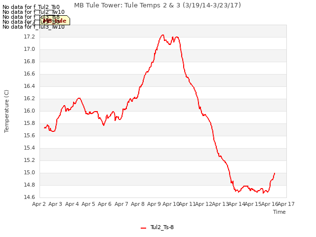 plot of MB Tule Tower: Tule Temps 2 & 3 (3/19/14-3/23/17)