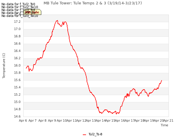 plot of MB Tule Tower: Tule Temps 2 & 3 (3/19/14-3/23/17)